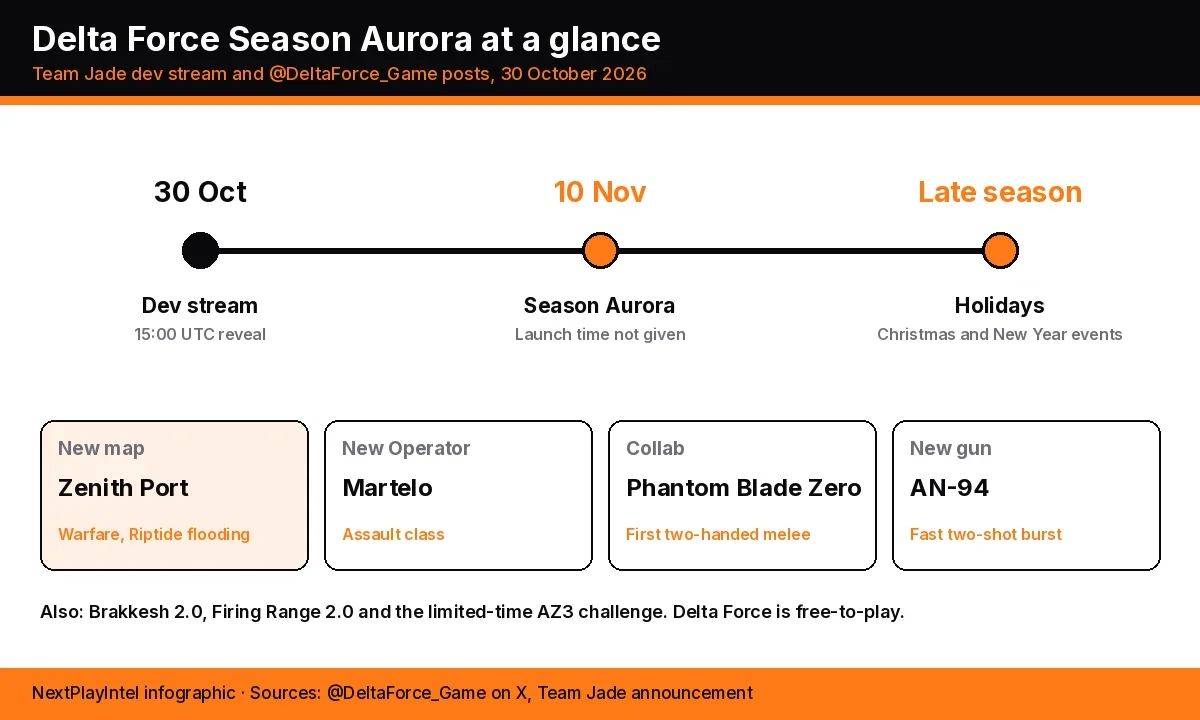 Infographic showing a timeline from the 30 October dev stream to Season Aurora on 10 November and holiday events later, with cards for Zenith Port, Martelo, the Phantom Blade Zero collab and the AN-94