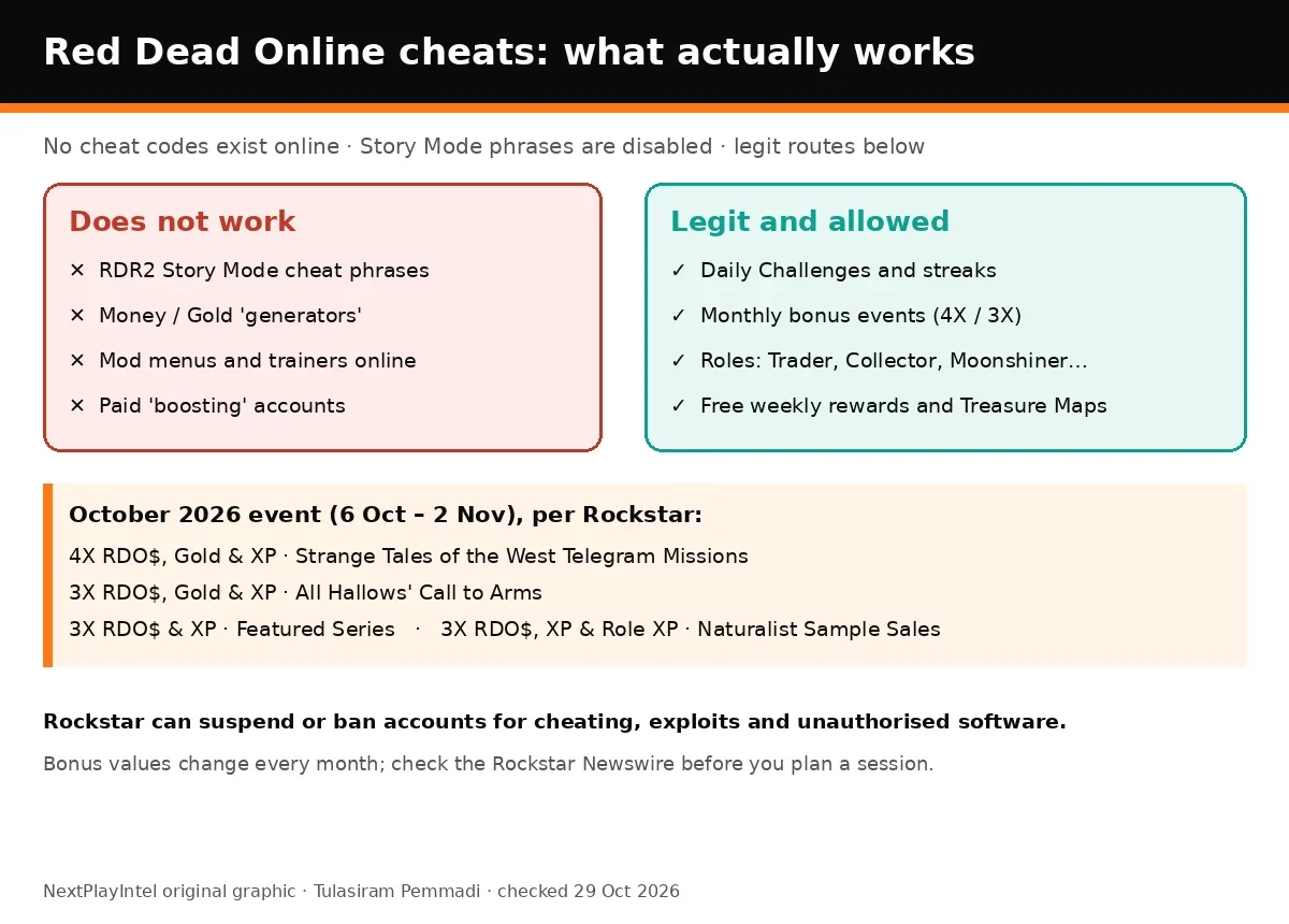 Infographic contrasting things that do not work in Red Dead Online, such as cheat phrases and money generators, with legitimate earning routes