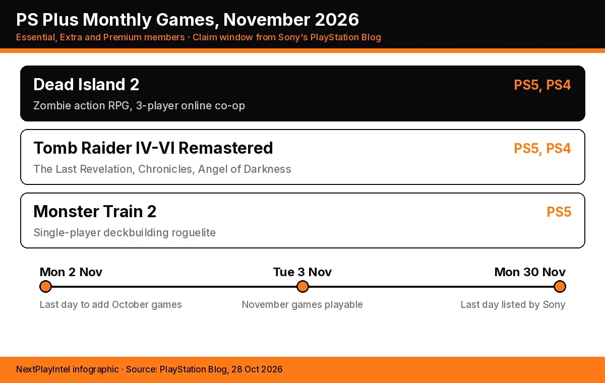 Infographic listing Dead Island 2, Tomb Raider IV-VI Remastered and Monster Train 2 with their platforms, above a timeline from 2 Nov to 30 Nov 2026