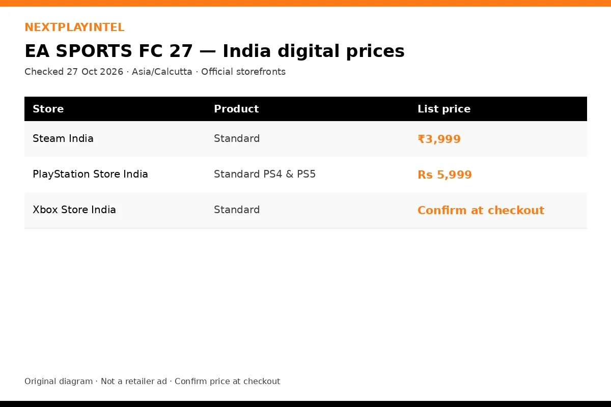India prices infographic for EA SPORTS FC 27