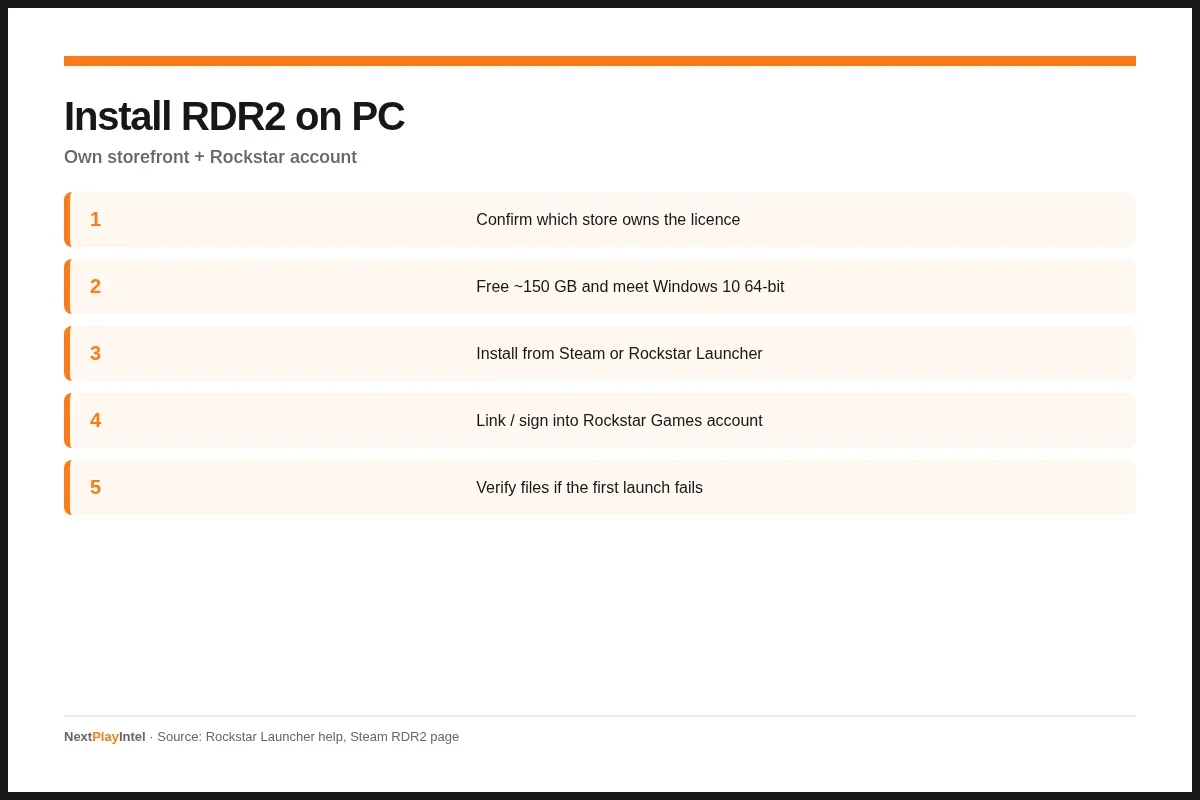 NextPlayIntel infographic: install RDR2 on PC