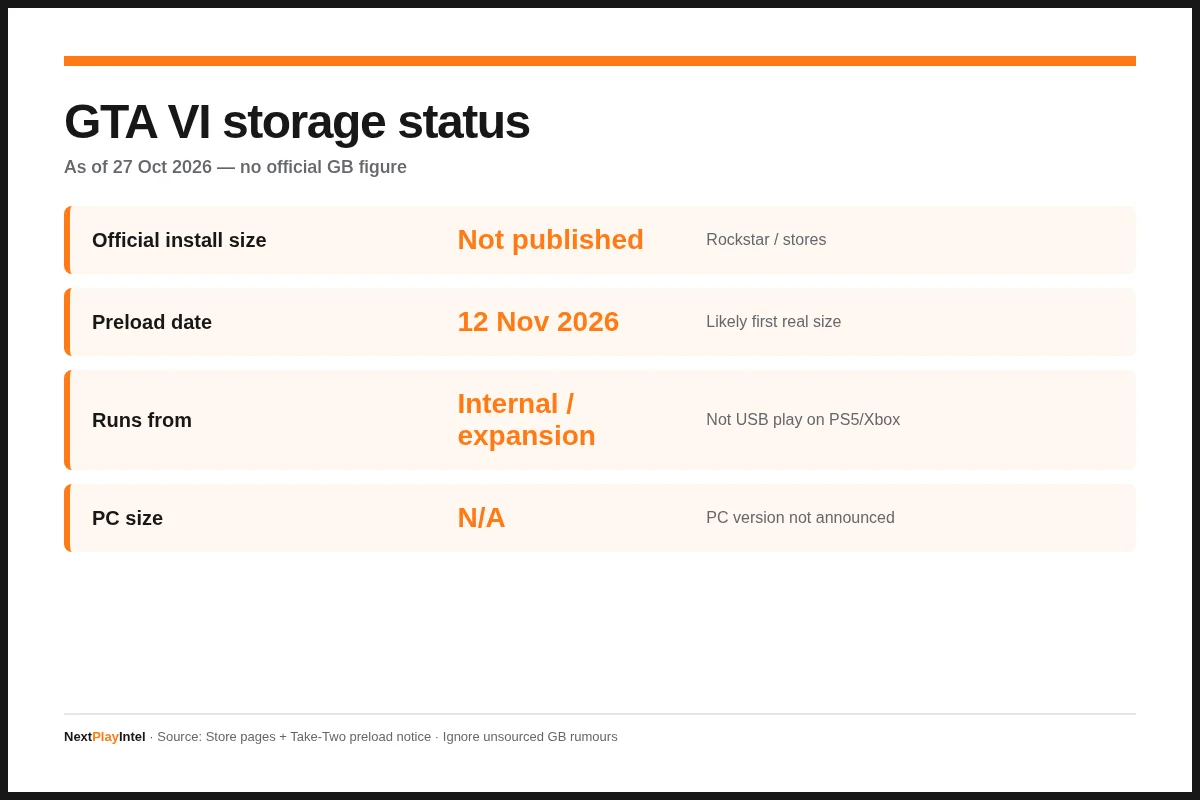 Infographic: GTA VI storage status — official GB not published as of 27 October 2026.
