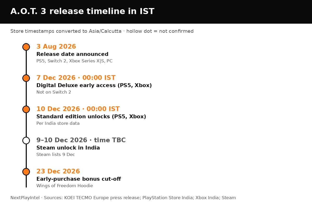 NextPlayIntel timeline of A.O.T. 3 early access, release and bonus dates in IST