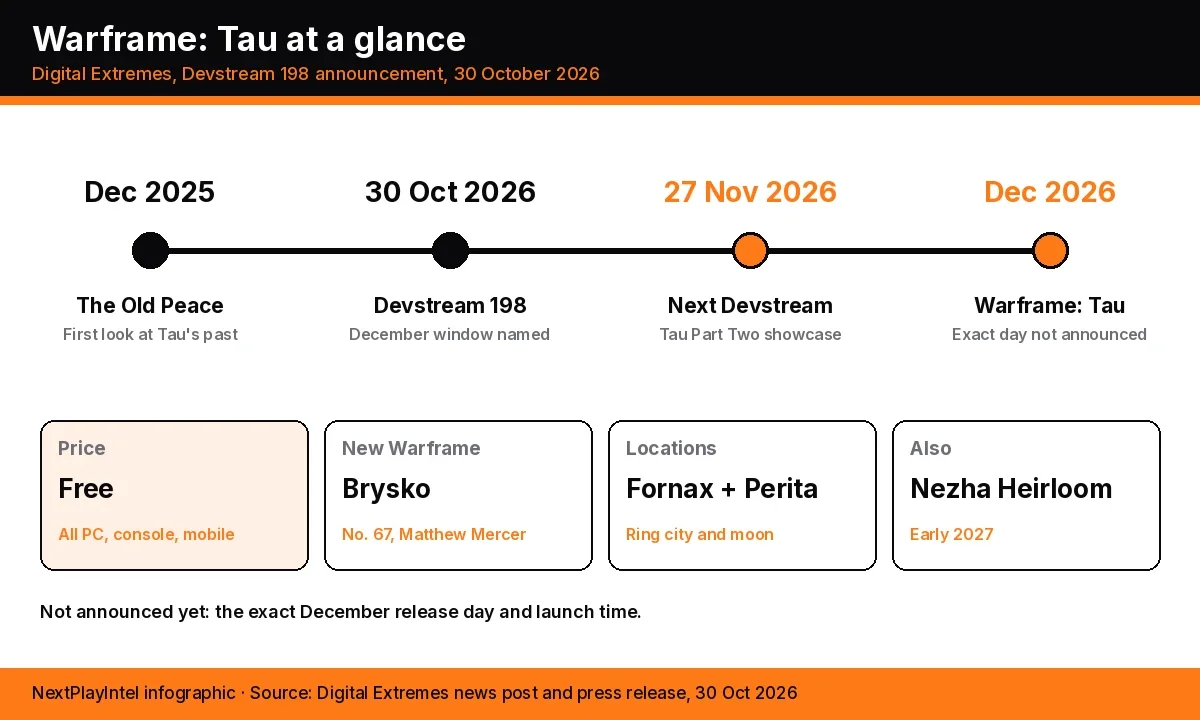 Infographic with a timeline from The Old Peace in December 2025 to Warframe: Tau in December 2026, and cards for price, the new Warframe Brysko, locations and the Nezha Heirloom skin