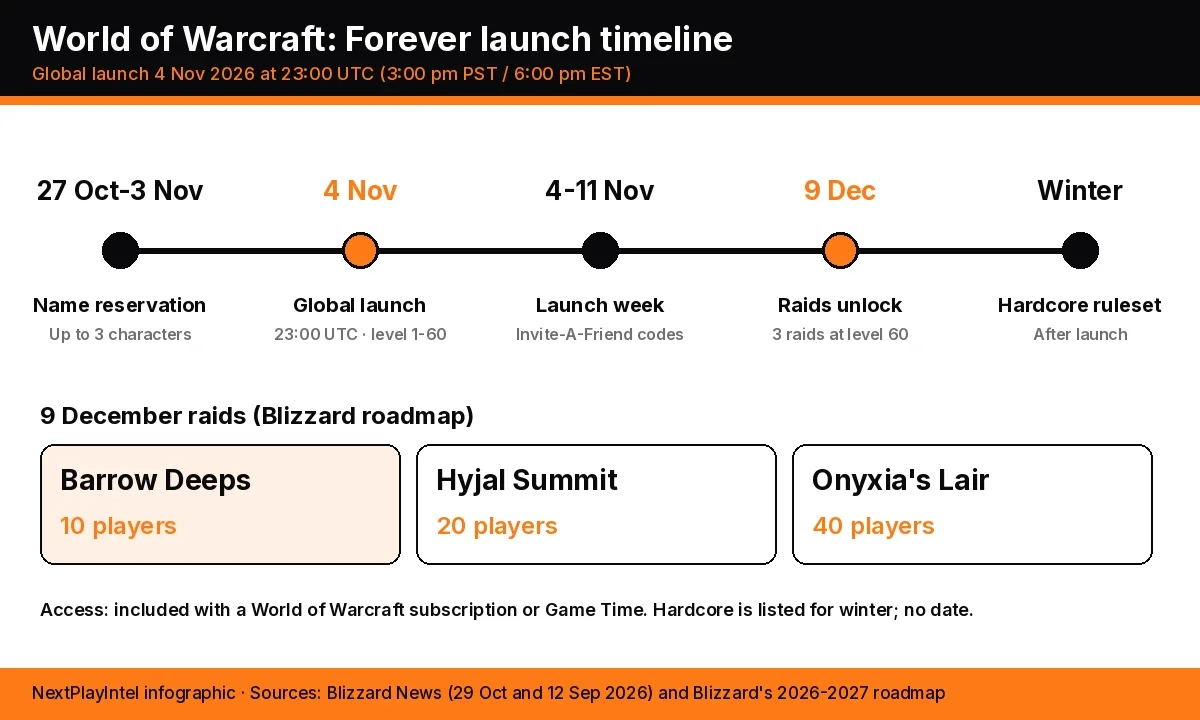 Infographic timeline of World of Warcraft: Forever from name reservation (27 Oct to 3 Nov) and the 4 Nov 23:00 UTC launch to the 9 Dec raid unlock and the winter Hardcore ruleset, with cards for three raids and their player sizes
