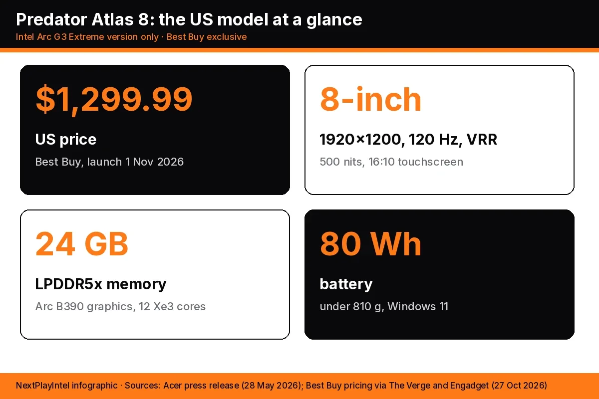 Infographic with four panels: $1,299.99 US price, 8-inch 120 Hz display, 24 GB memory and 80 Wh battery