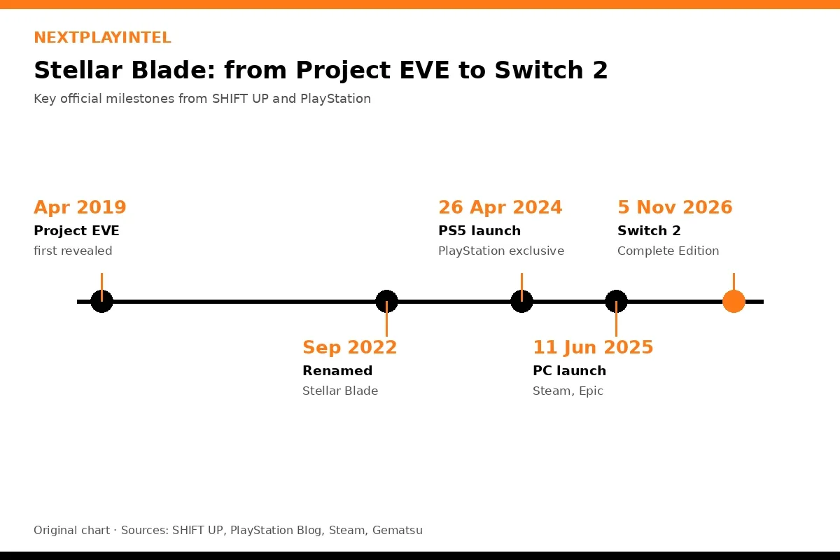 NextPlayIntel timeline chart of Stellar Blade: Project EVE revealed 2019, renamed Stellar Blade 2022, PS5 launch April 2024, PC launch June 2025, Switch 2 Complete Edition November 2026