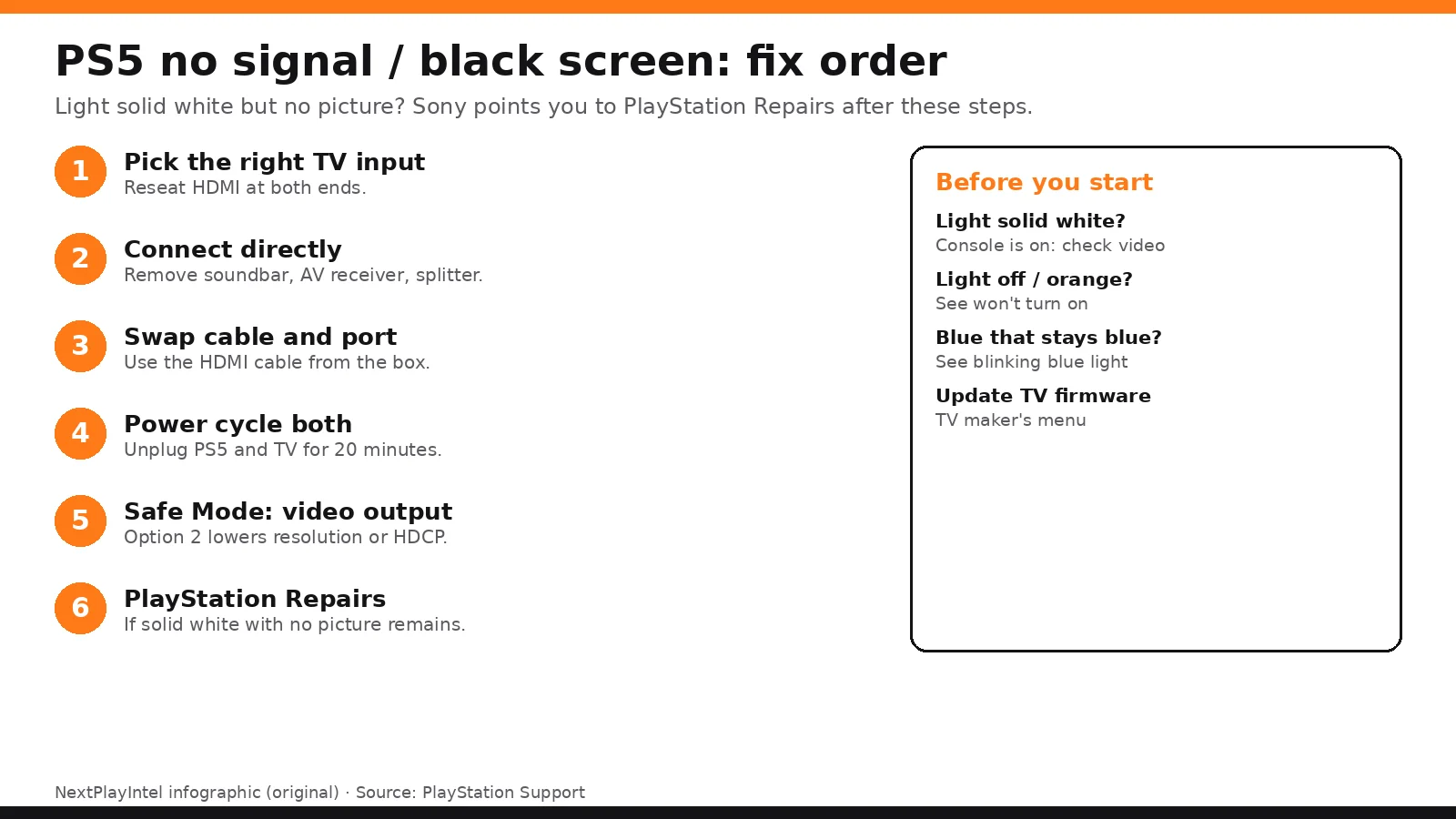 Infographic: PS5 no signal fix order