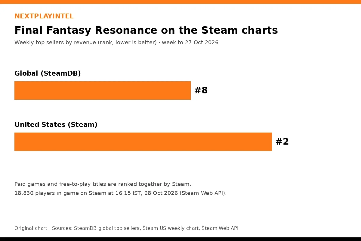 Original NextPlayIntel bar chart showing Final Fantasy Resonance at number 8 globally and number 2 in the United States on Steam weekly top sellers