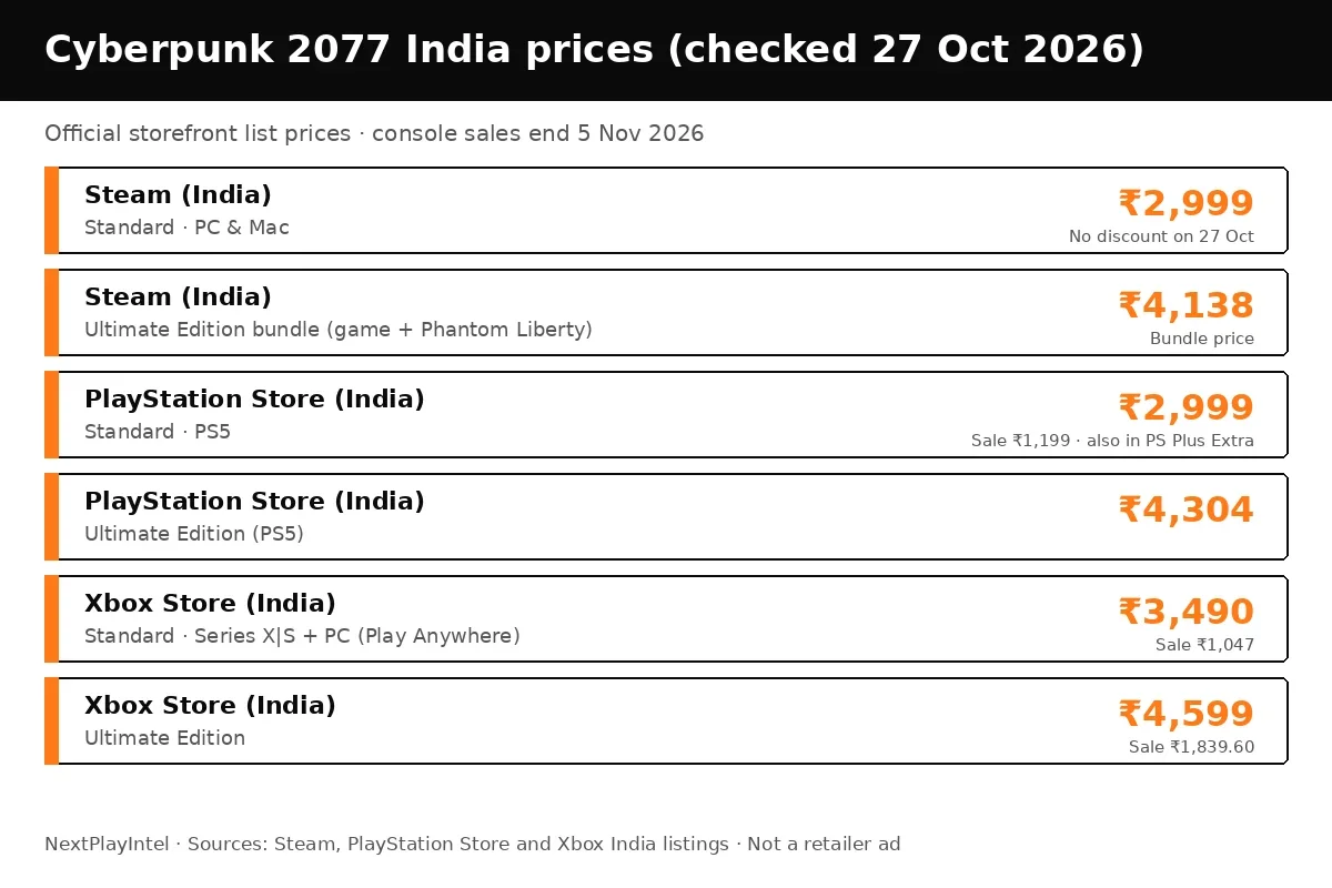 NextPlayIntel infographic of Cyberpunk 2077 India store prices on 27 October 2026