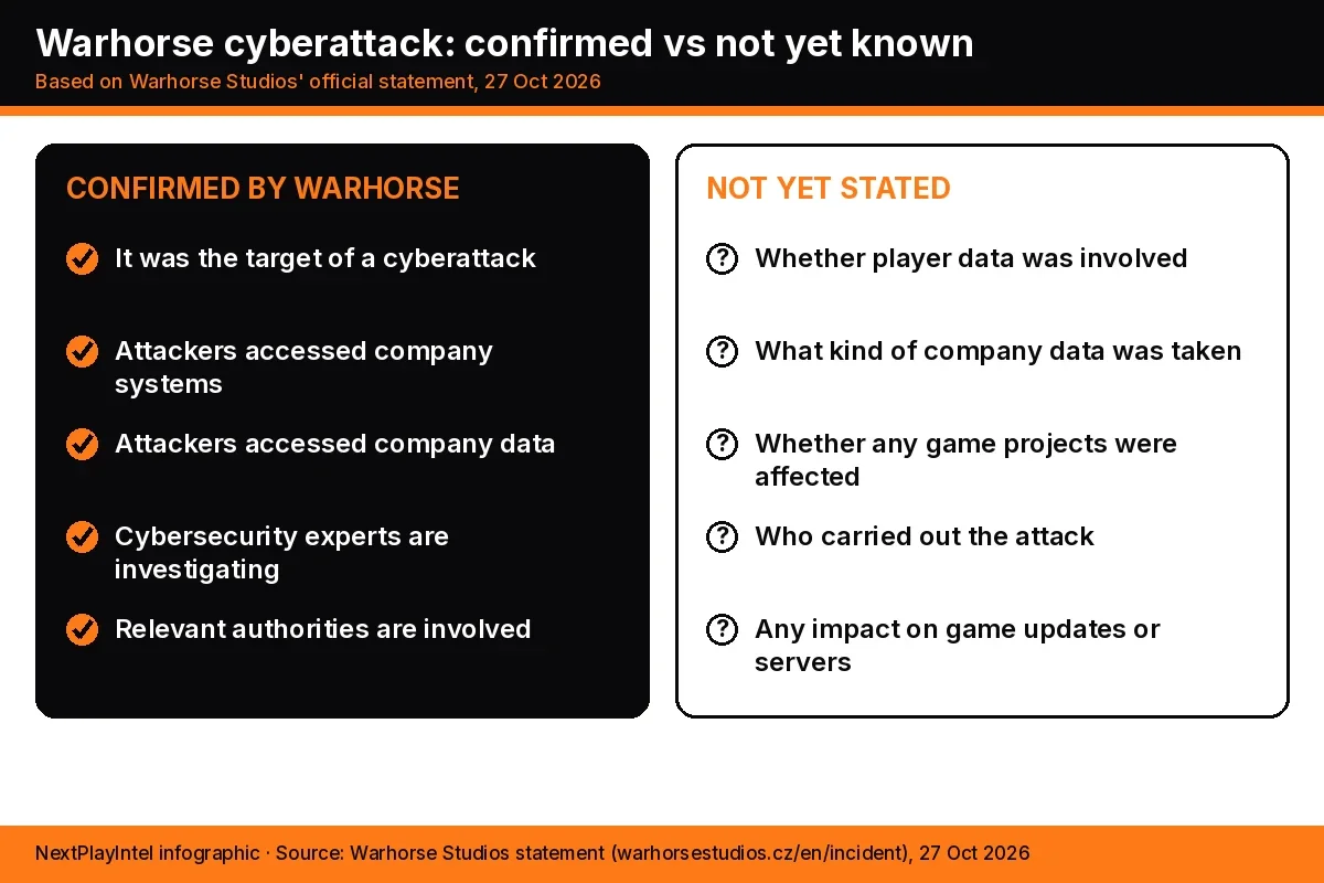 Infographic comparing what Warhorse Studios has confirmed about the cyberattack with what it has not yet stated, including whether player data was involved