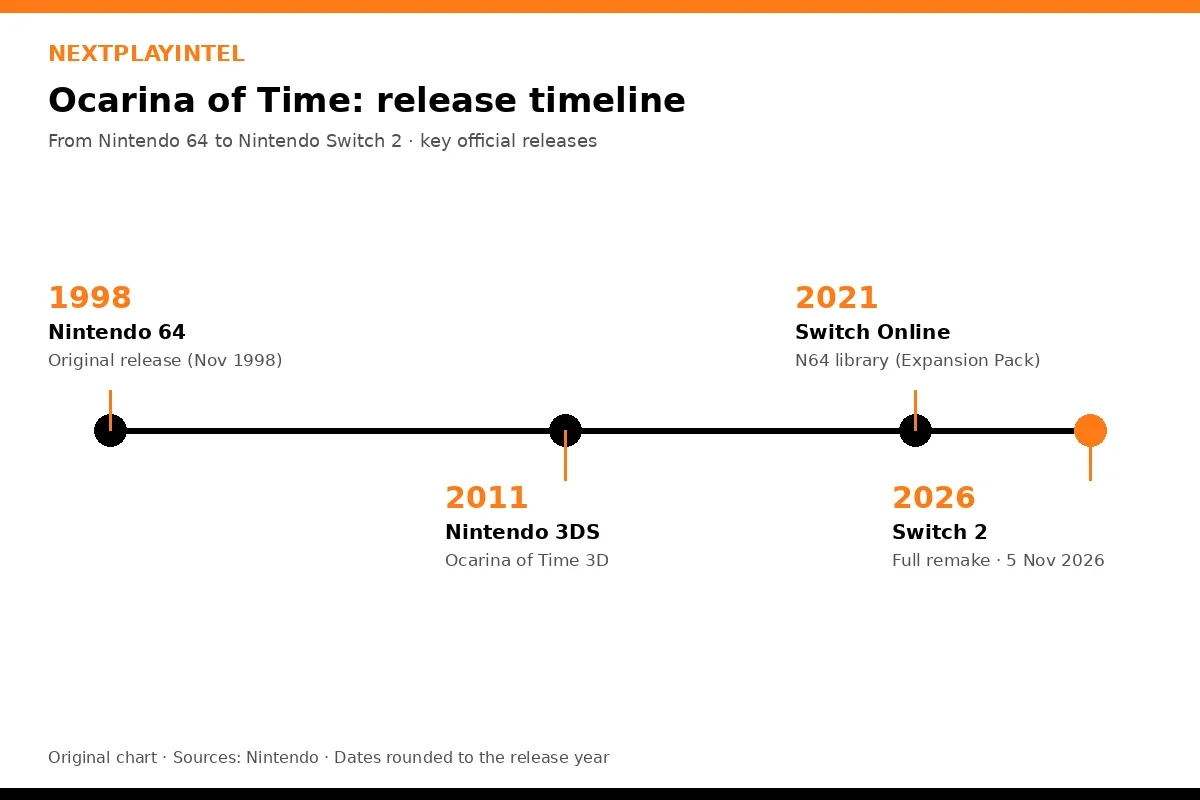 NextPlayIntel timeline chart of Ocarina of Time releases: Nintendo 64 in 1998, Nintendo 3DS in 2011, Switch Online in 2021 and Switch 2 in 2026