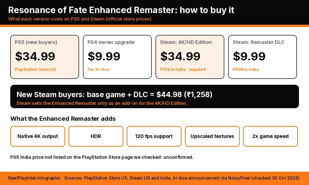 Infographic of Resonance of Fate Enhanced Remaster prices: PS5 $34.99, PS4 owner upgrade $9.99, Steam 4K/HD Edition $34.99 and Remaster DLC $9.99, plus five added features such as native 4K, HDR and 120 fps