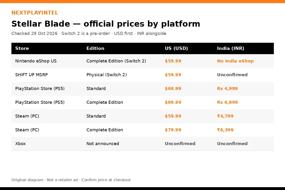 NextPlayIntel infographic of Stellar Blade official prices in US dollars and Indian rupees on Nintendo eShop, PlayStation Store and Steam, with Xbox and India physical marked unconfirmed