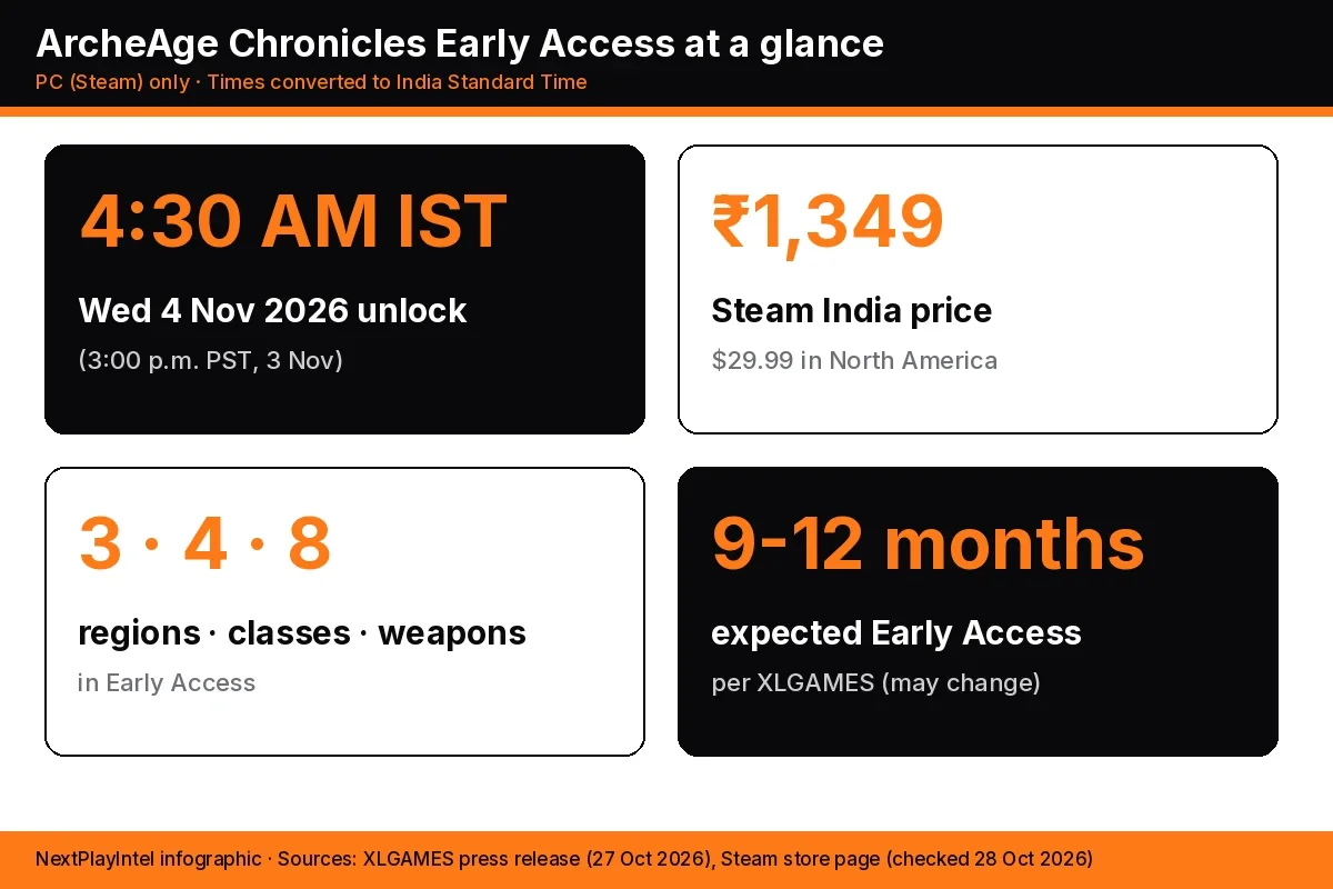 NextPlayIntel infographic: ArcheAge Chronicles Early Access unlocks at 4:30 a.m. IST on Wednesday 4 November 2026, costs ₹1,349 on Steam India, has 3 regions, 4 classes and 8 weapons, and is expected to last 9 to 12 months