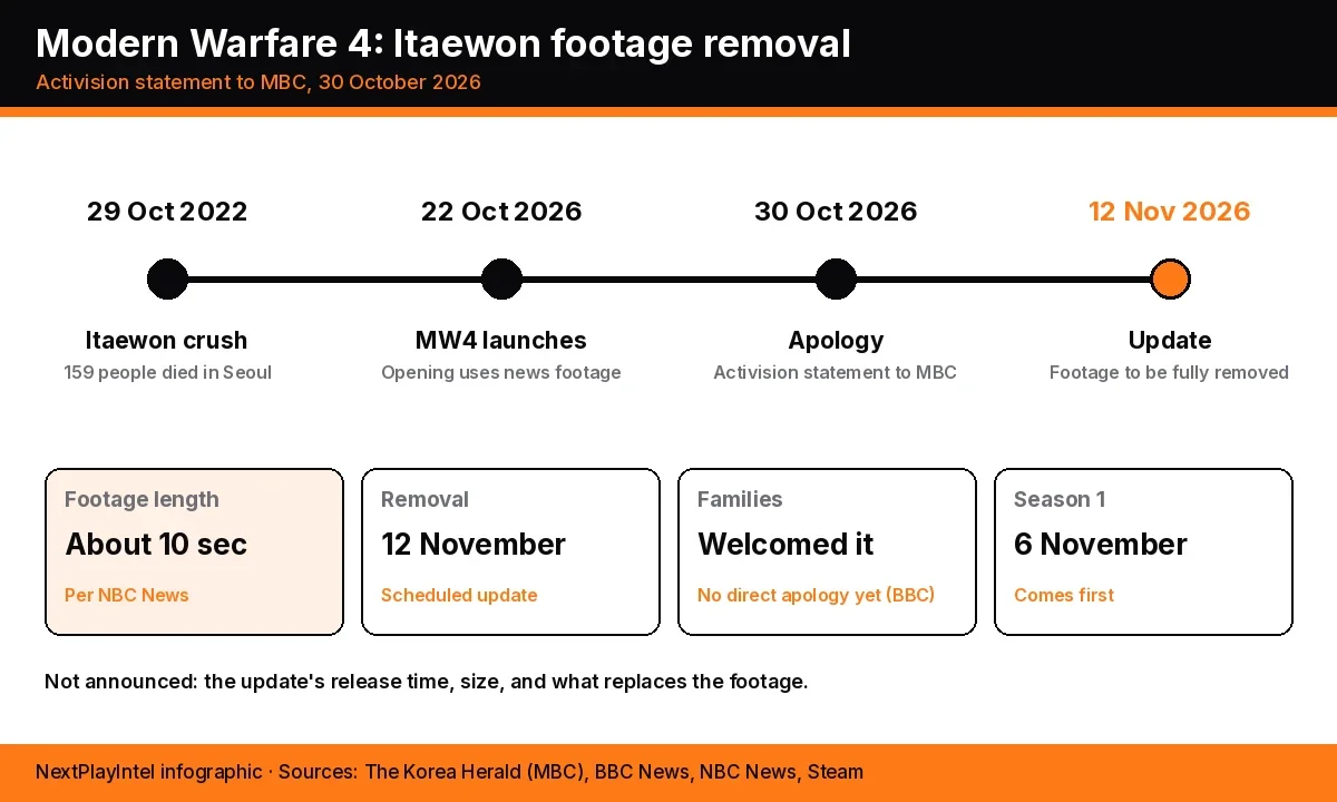 Infographic timeline from the Itaewon crowd crush on 29 October 2022 to Modern Warfare 4's launch on 22 October 2026, Activision's apology on 30 October and the removal update on 12 November