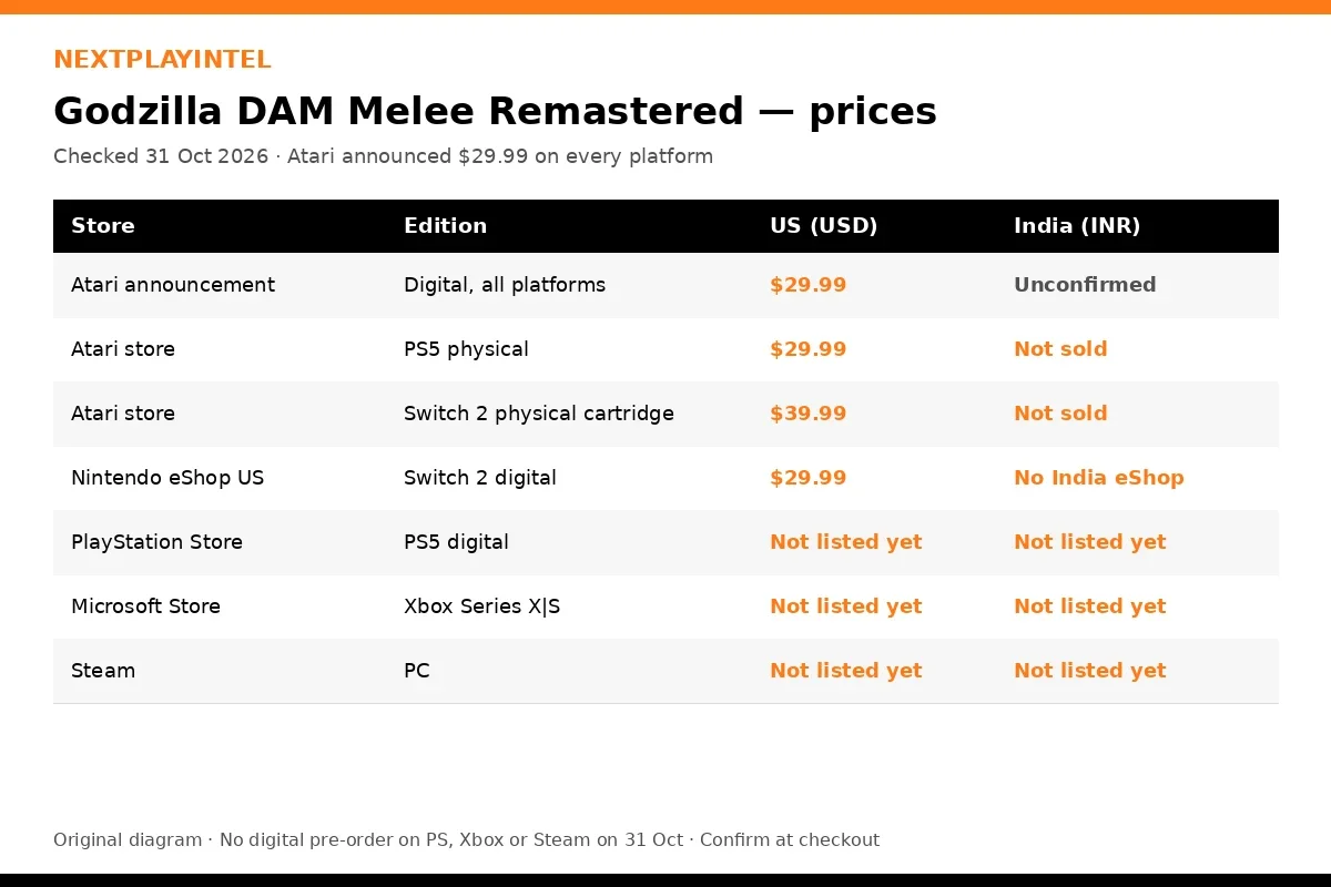 Original table of Godzilla: Destroy All Monsters Melee Remastered prices: $29.99 digital, $29.99 PS5 physical and $39.99 Switch 2 physical, with store listings not yet priced