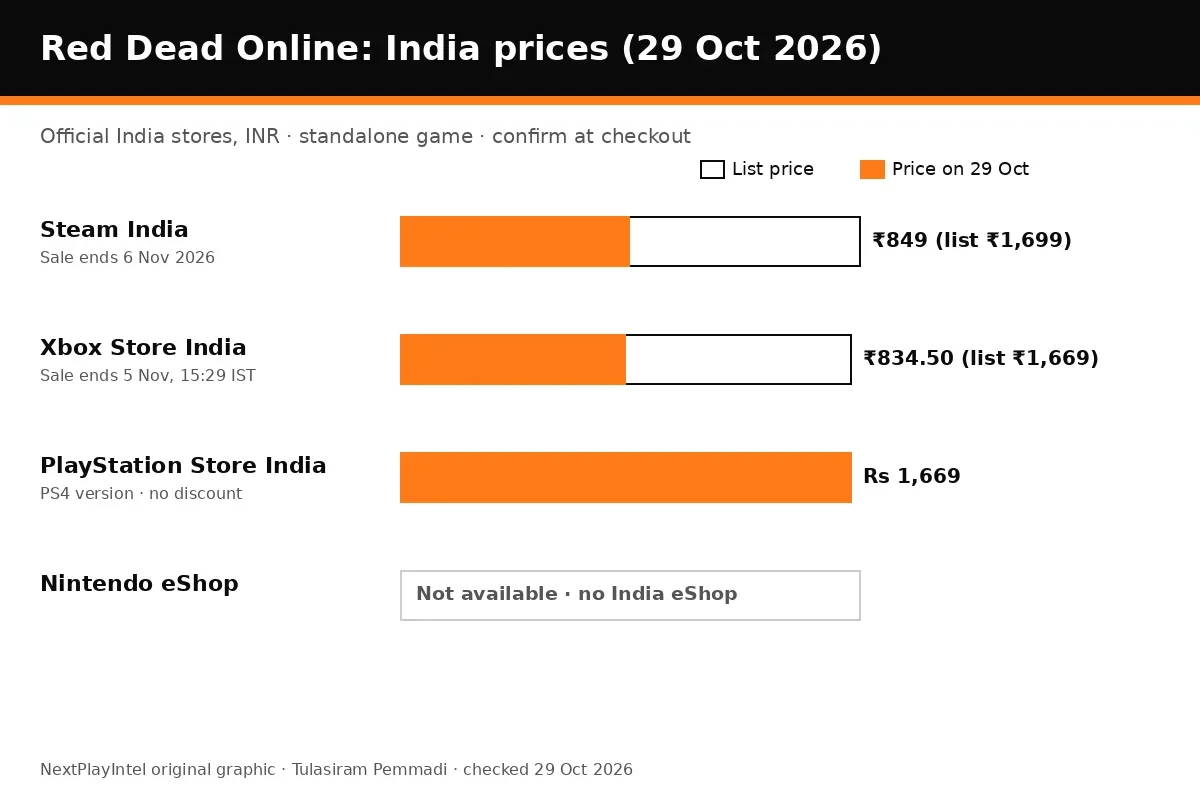 Bar chart of Red Dead Online India prices on Steam, Xbox and PlayStation Store, 29 October 2026