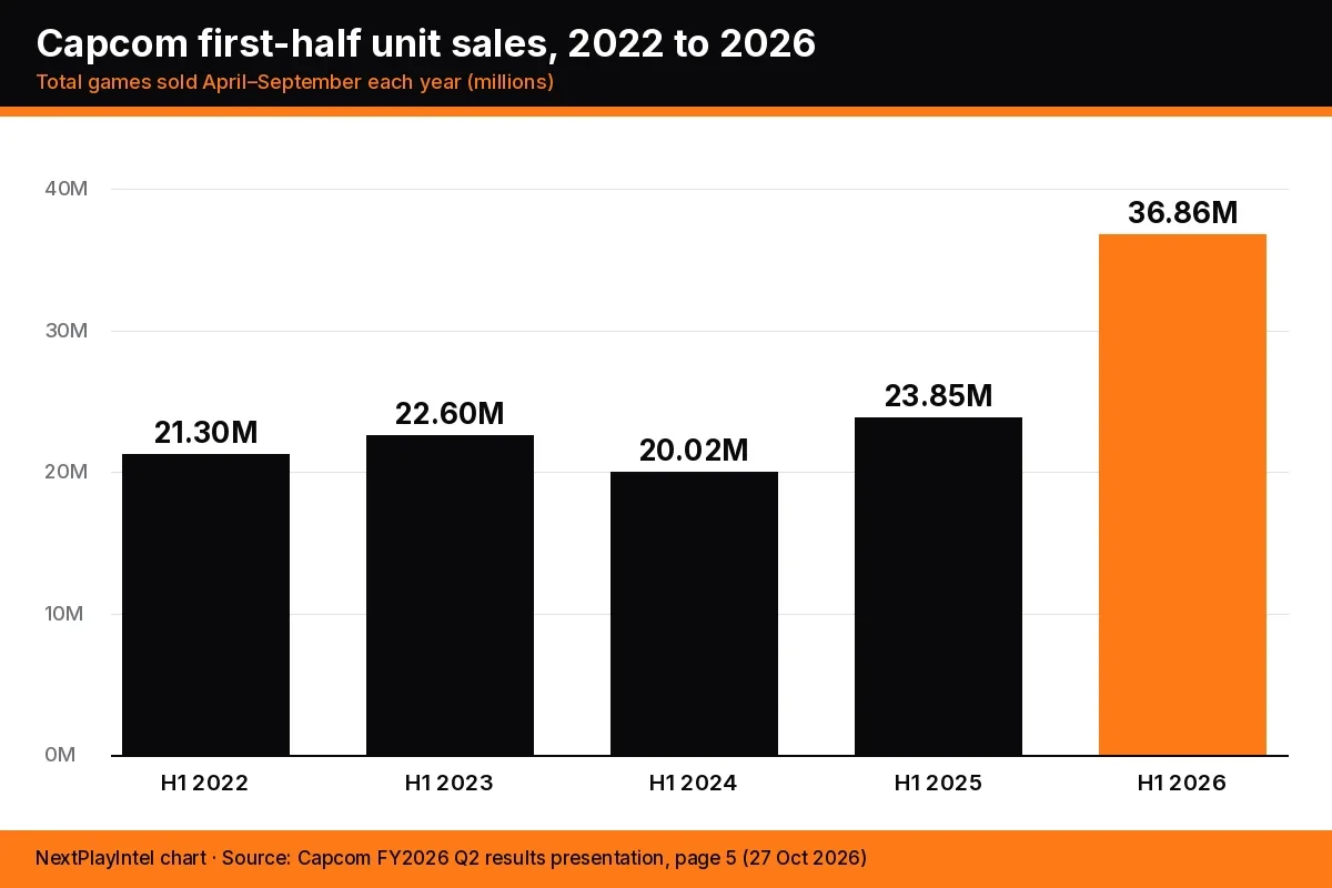 Bar chart of Capcom first-half unit sales: 21.30 million in 2022, 22.60 million in 2023, 20.02 million in 2024, 23.85 million in 2025 and 36.86 million in 2026
