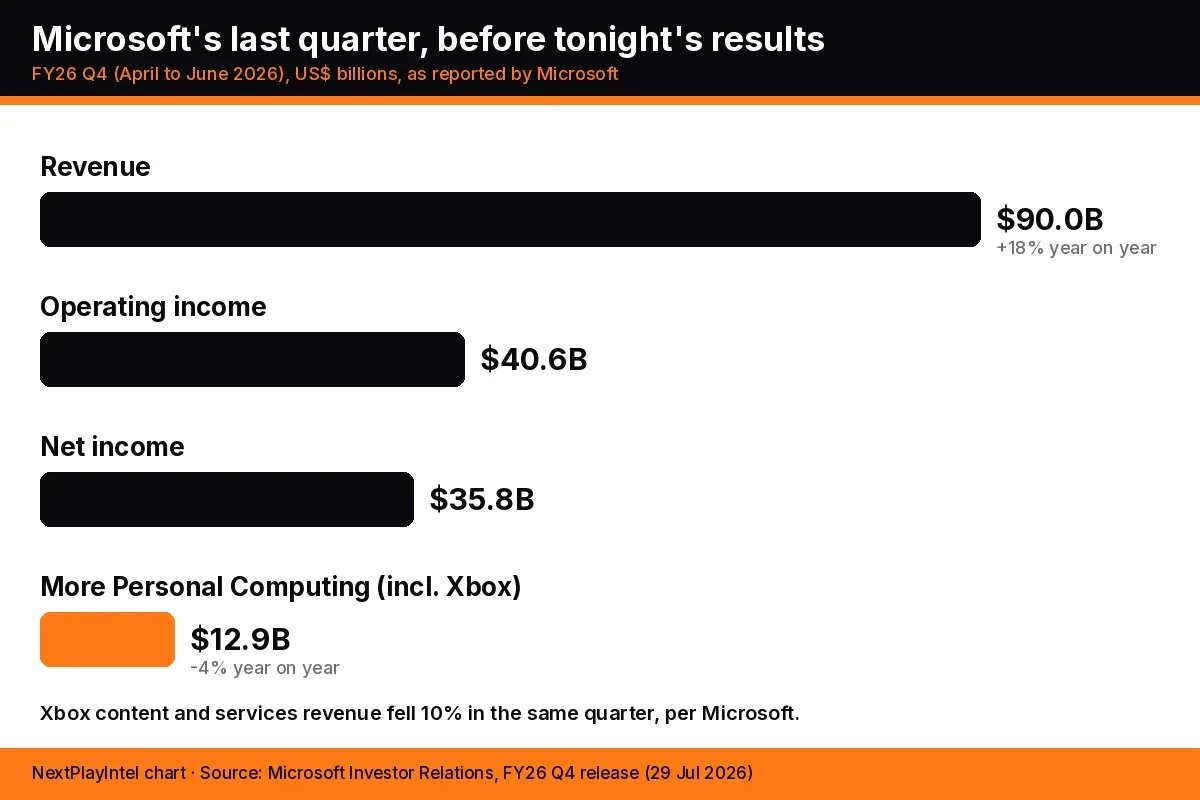 Bar chart of Microsoft's fiscal 2026 fourth quarter: revenue 90.0 billion dollars, operating income 40.6 billion, net income 35.8 billion and More Personal Computing 12.9 billion