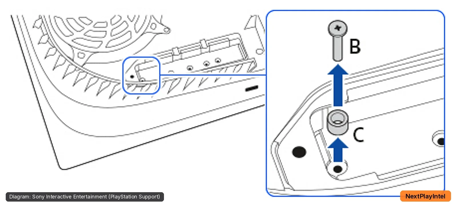 Official PlayStation Support diagram of an original CFI-1000 PS5 expansion slot showing screw B being removed and spacer C being moved to match the M.2 SSD length