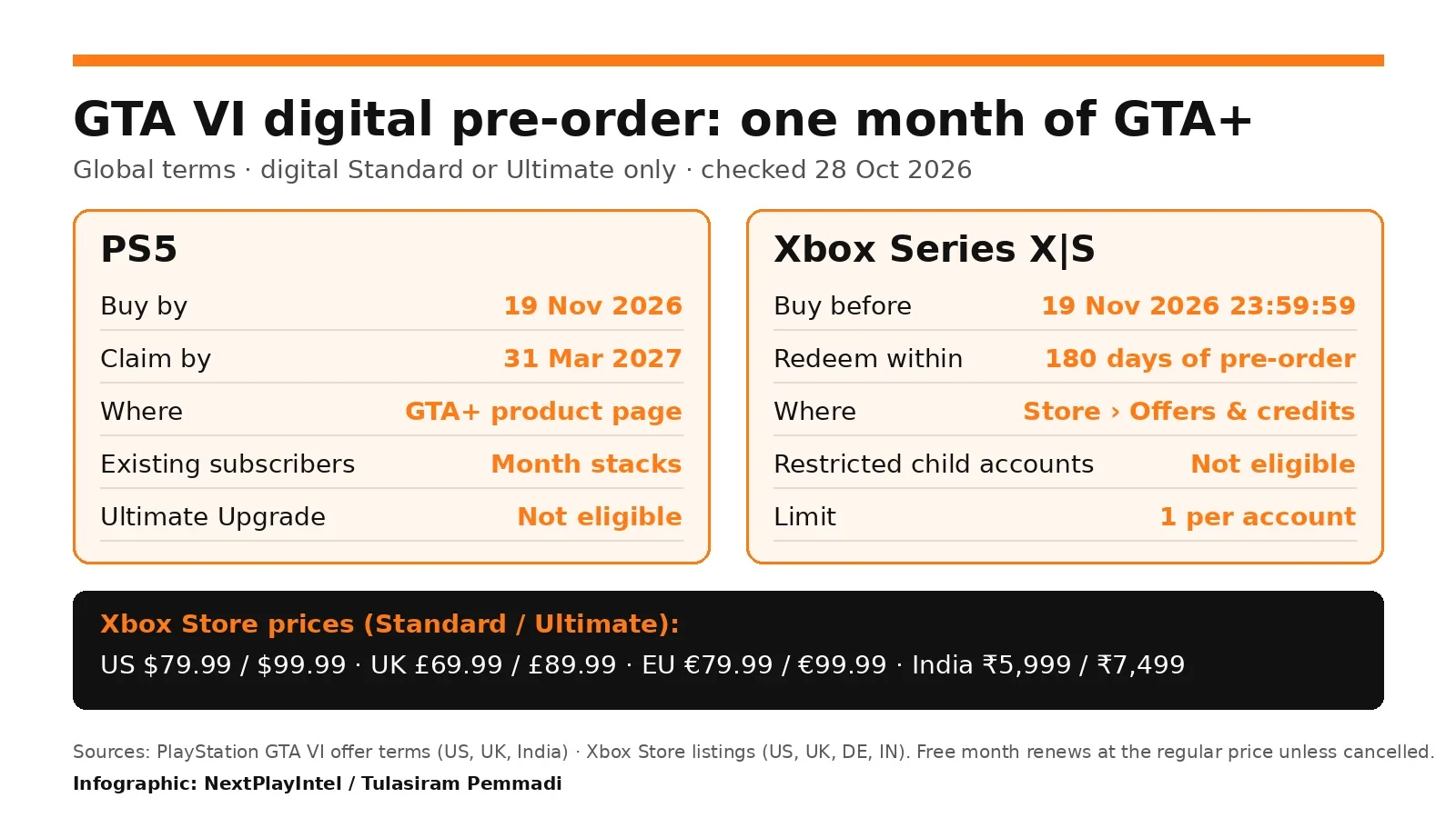 NextPlayIntel infographic comparing GTA VI GTA+ month terms on PS5 and Xbox Series X|S, with Xbox Store prices in USD, GBP, EUR and INR