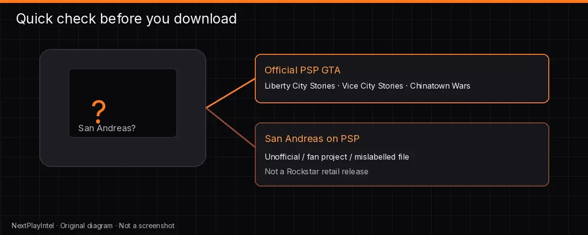 Simple drawing of a PSP with a question mark over a San Andreas-style map, representing the unofficial-port question
