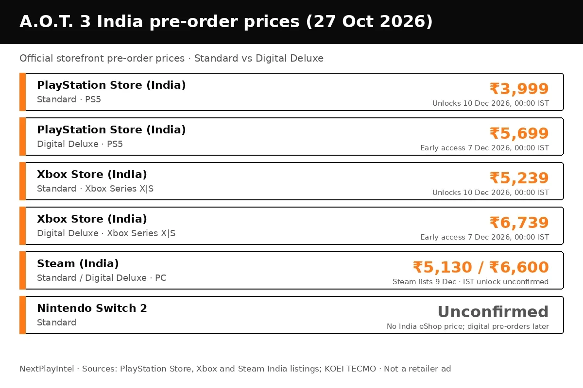 NextPlayIntel infographic of A.O.T. 3 India pre-order prices on PlayStation, Xbox and Steam