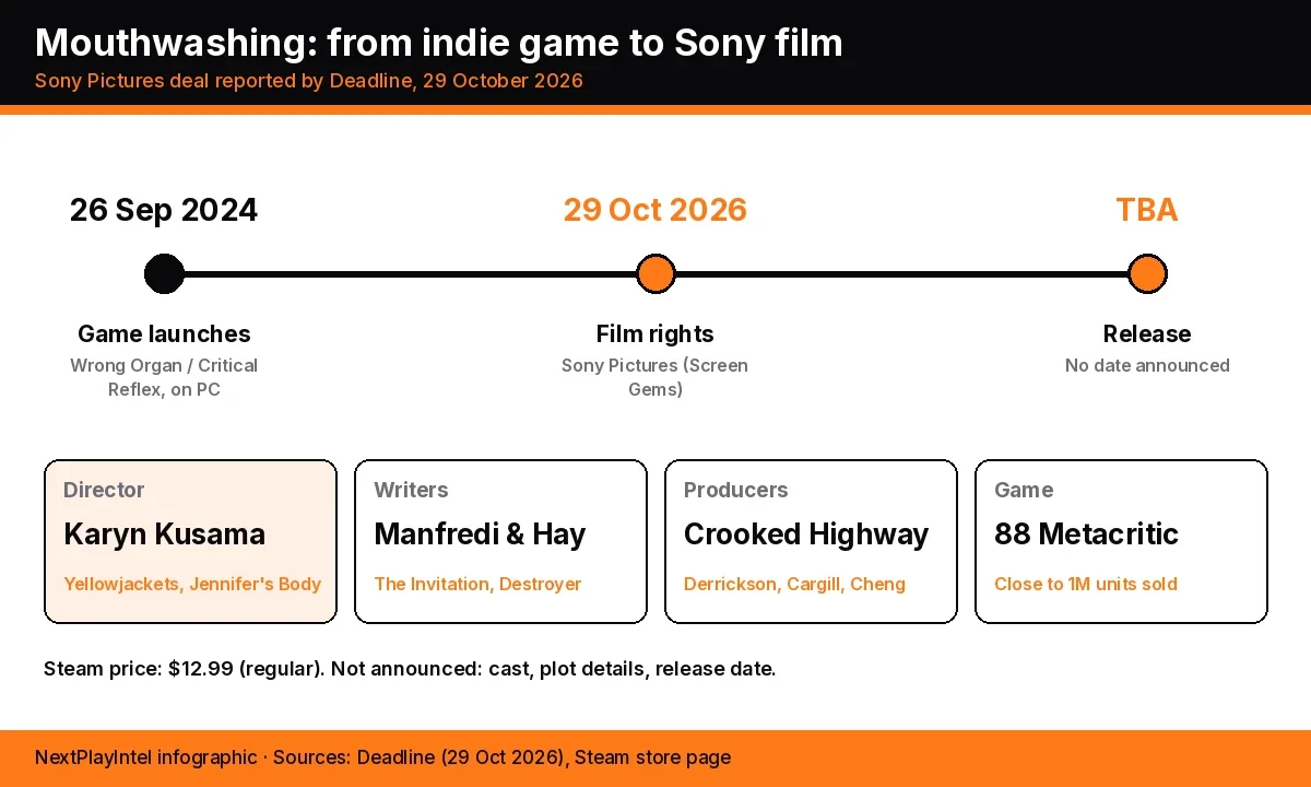 Infographic timeline of Mouthwashing from its 26 September 2024 PC launch to Sony Pictures acquiring film rights on 29 October 2026, with cards for director Karyn Kusama, writers Manfredi and Hay, producers Crooked Highway and an 88 Metacritic score