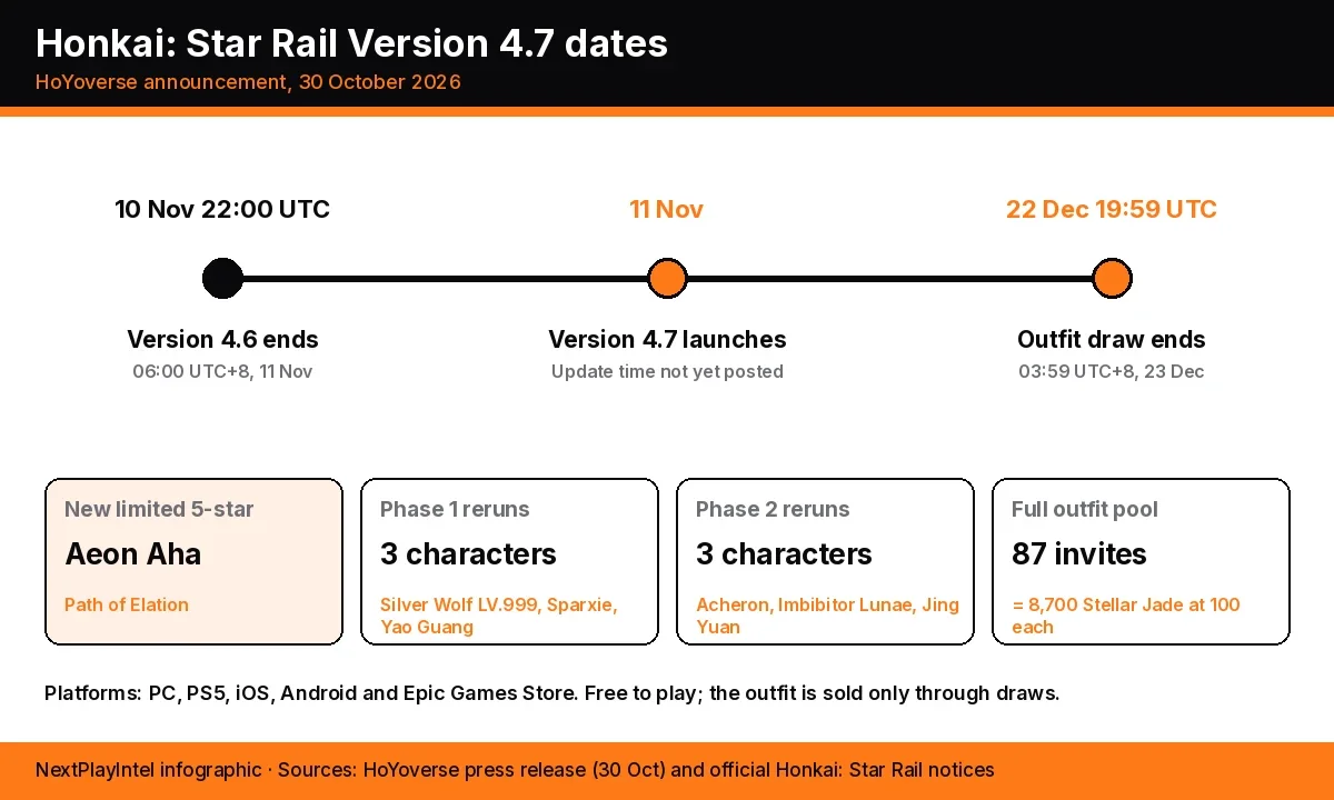 Infographic timeline from Version 4.6 ending on 10 November at 22:00 UTC to the 11 November launch of Version 4.7 and the outfit event ending 22 December, with cards for Aeon Aha, the reruns and outfit cost