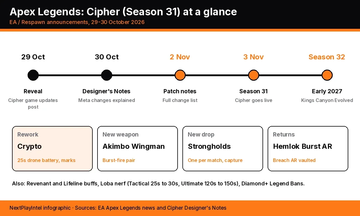 Infographic: Cipher revealed 29 October, Designer's Notes 30 October, patch notes 2 November, season start 3 November, Kings Canyon Evolved in Season 32; key changes are the Crypto rework, Akimbo Wingman and Strongholds