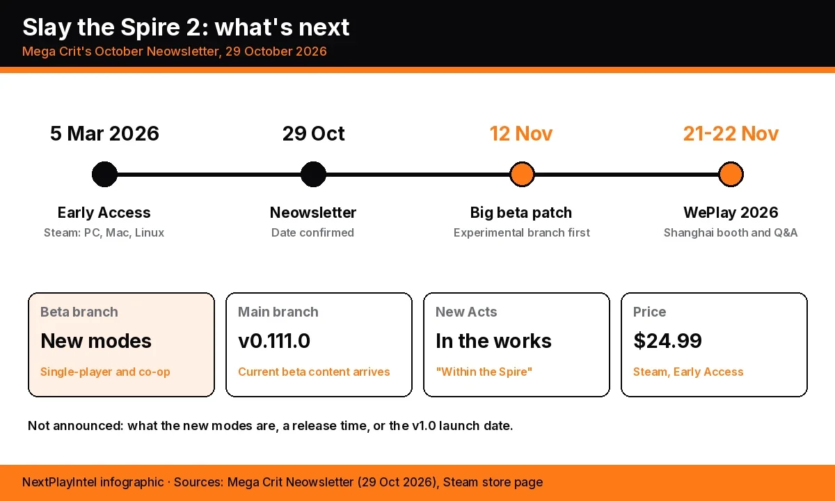 Infographic timeline for Slay the Spire 2: Early Access on 5 March 2026, the 29 October Neowsletter, the 12 November beta patch and WePlay 2026 in Shanghai on 21-22 November, with cards on new modes, v0.111.0, new Acts and the $24.99 price