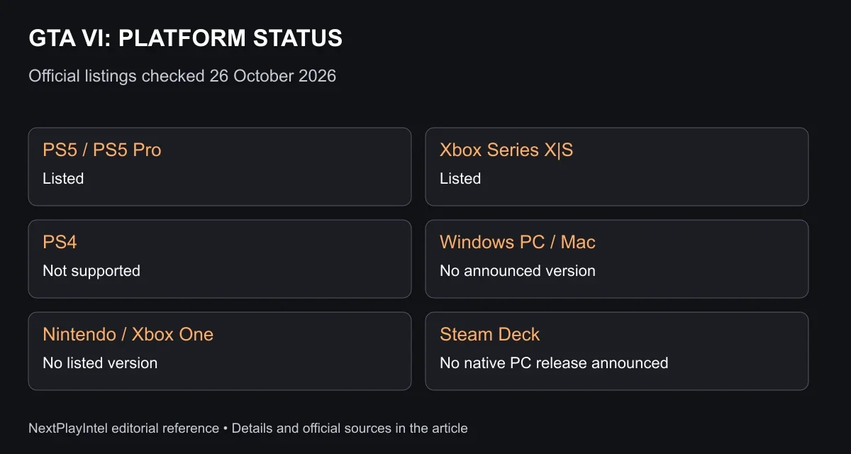 GTA VI: PLATFORM STATUS. Official listings checked 26 October 2026. See the text below for each comparison.