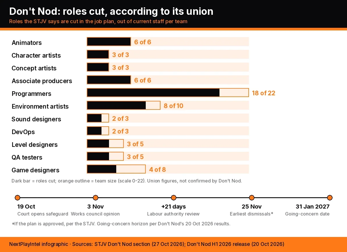 Bar chart of roles the STJV union says Don't Nod is cutting by team, such as 18 of 22 programmers and all 6 animators, above a timeline from 19 October to 31 January 2027