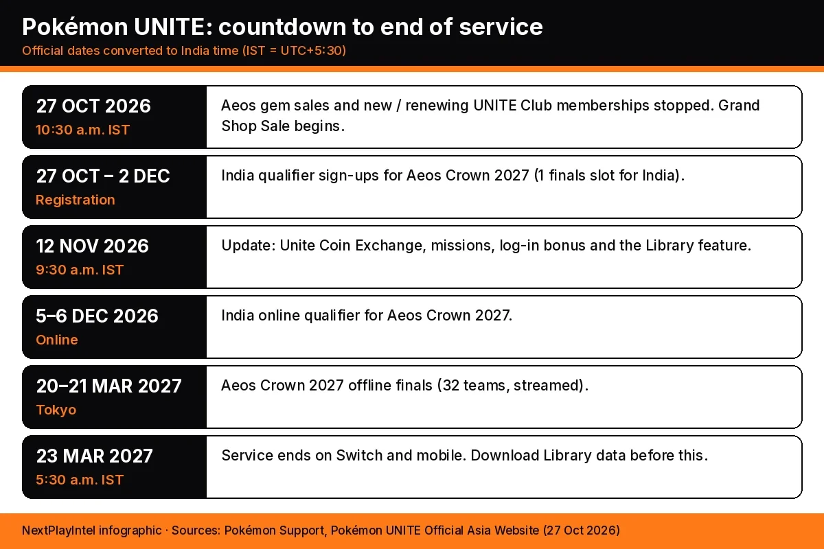 Infographic showing the Pokémon UNITE end of service timeline in IST, from gem sales ending on 27 October 2026 to shutdown on 23 March 2027