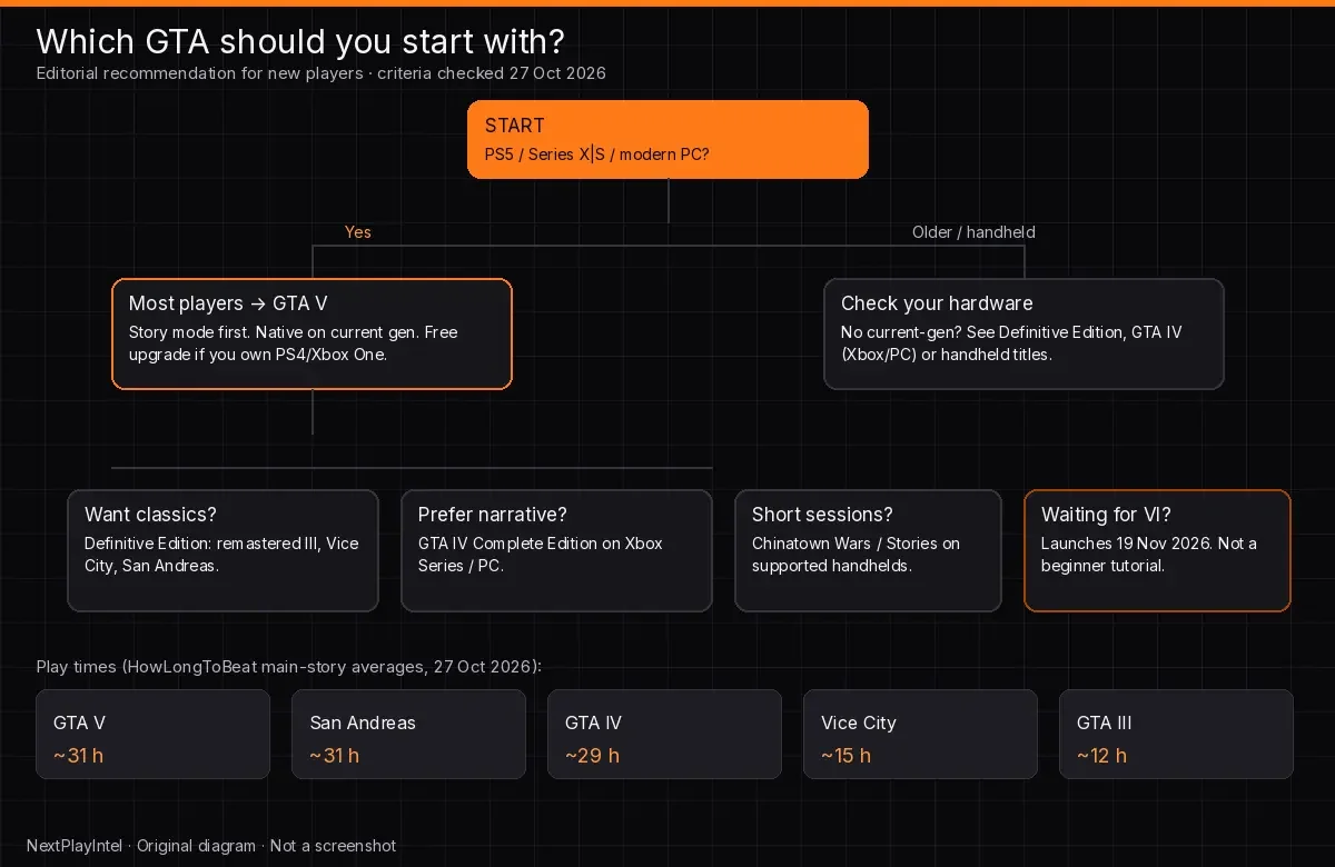 Flowchart asking which console you own and how much time you have, ending at GTA V, the Definitive Edition, GTA IV or a handheld GTA game