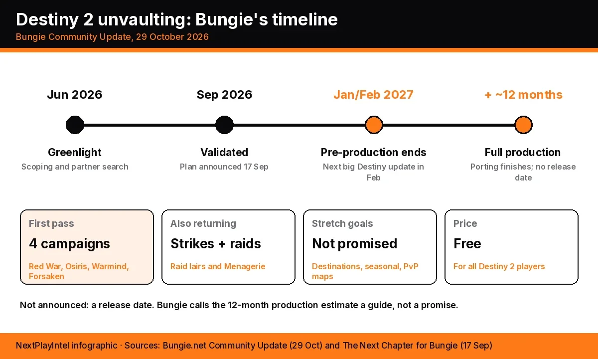 Infographic timeline from the June 2026 greenlight and September validation to pre-production ending in January or February 2027 and about 12 months of full production, with cards for returning content and stretch goals