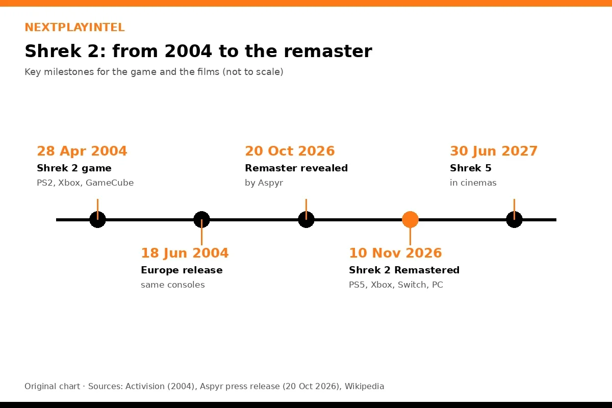 Original timeline chart of Shrek 2 from the April 2004 console release to Shrek 2 Remastered on 10 November 2026 and Shrek 5 in June 2027