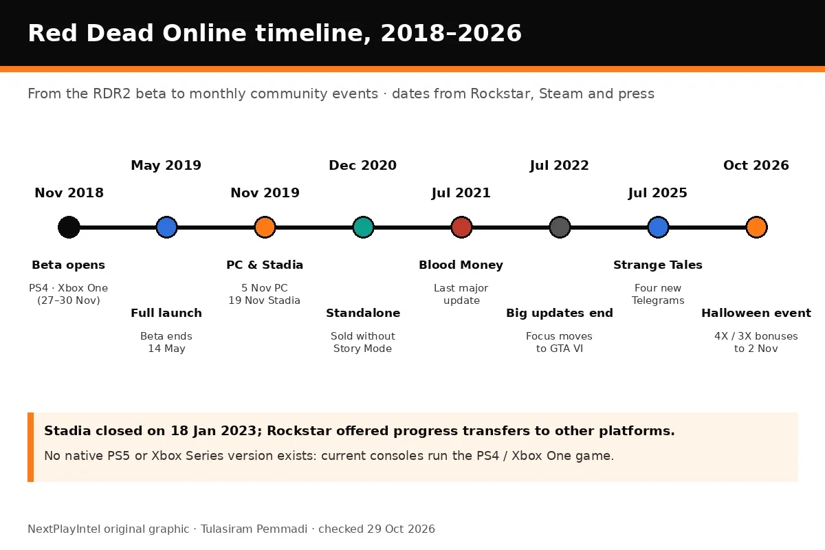 Red Dead Online timeline from the 2018 beta to the October 2026 Halloween event, NextPlayIntel infographic