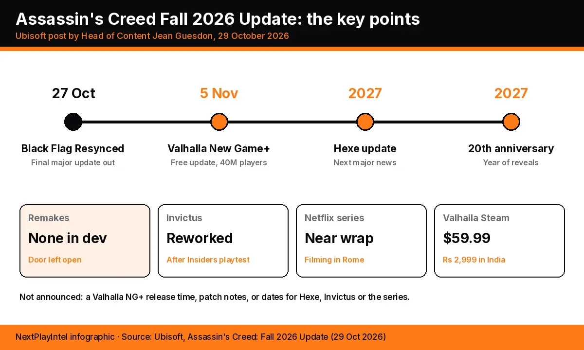 Infographic of Ubisoft's Assassin's Creed Fall 2026 Update: Valhalla New Game+ on 5 November, Hexe update and 20th anniversary in 2027, no remakes in development, Invictus reworked
