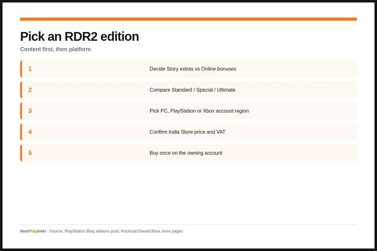 NextPlayIntel infographic: RDR2 editions and platforms