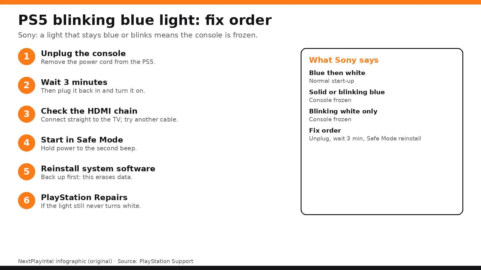 Infographic: PS5 blinking blue light fix order