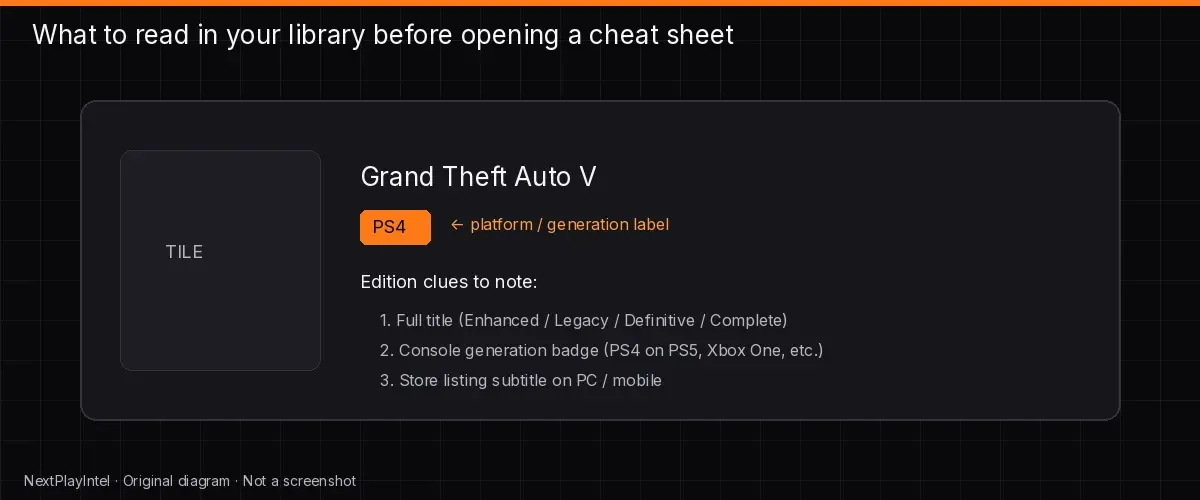Mock-up of a console library entry with the edition name and a PS4 label highlighted as the details to check before entering cheats