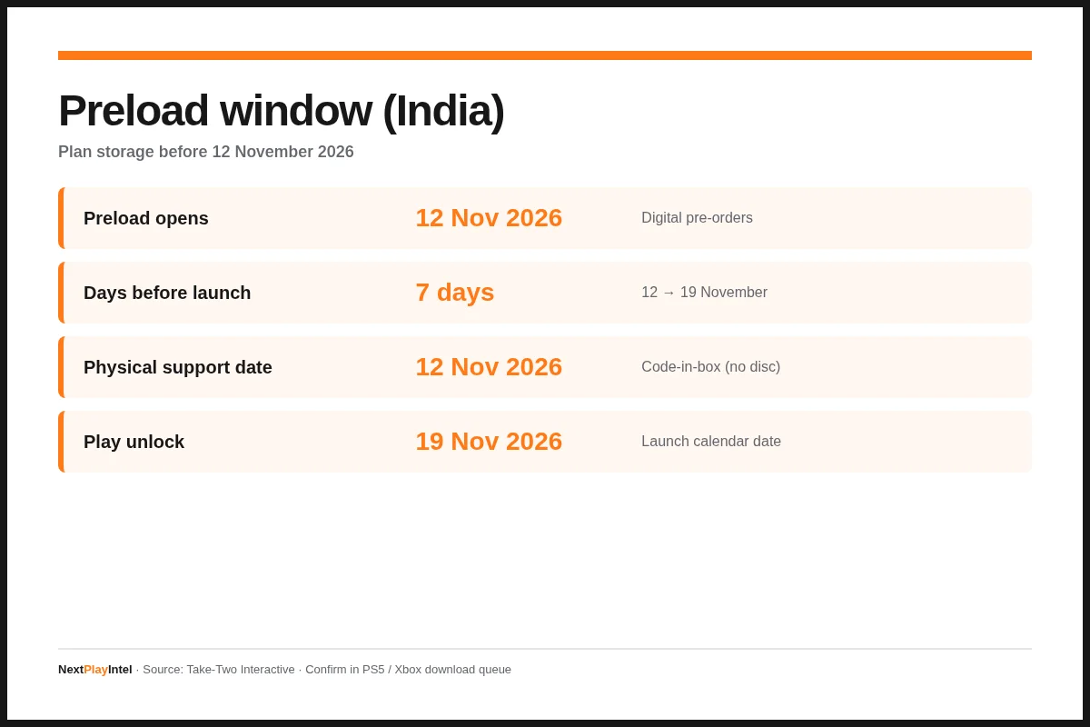 Infographic: GTA VI preload window in India from 12 November to 19 November 2026.