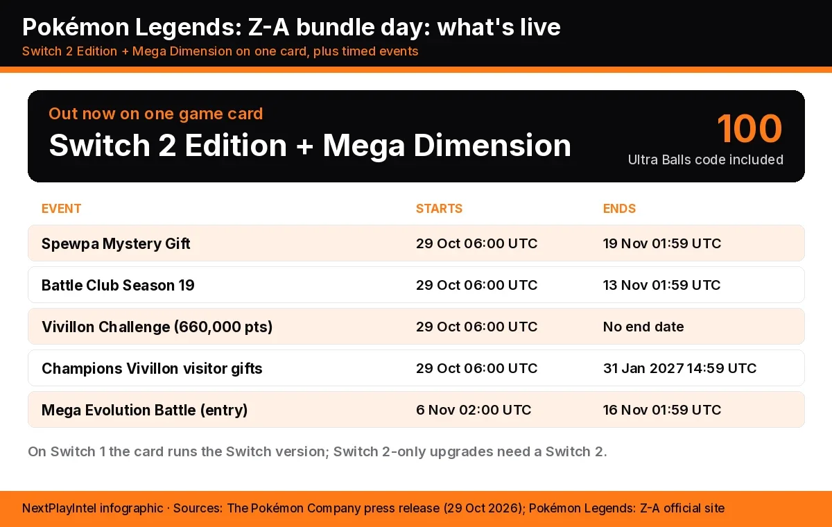 Infographic of the Pokémon Legends: Z-A bundle launch listing five timed events with UTC start and end dates and the 100 Ultra Ball bonus