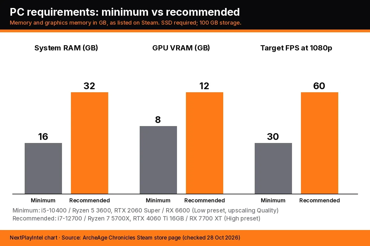 Bar chart comparing ArcheAge Chronicles minimum and recommended specs: 16 vs 32 GB RAM, 8 vs 12 GB VRAM, and 30 vs 60fps target at 1080p