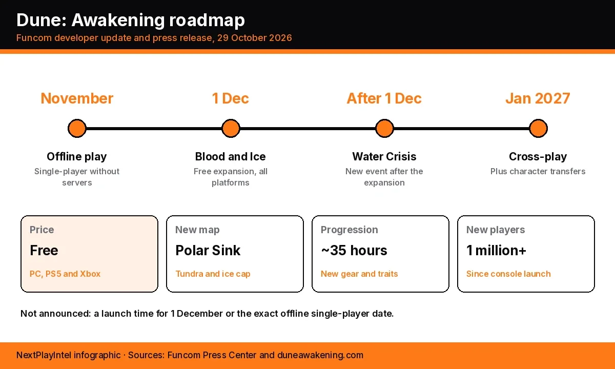 Infographic with a timeline of offline single-player in November, Blood and Ice on 1 December, the Water Crisis event after it, and cross-play and character transfers in January 2027, plus cards for price, map and progression