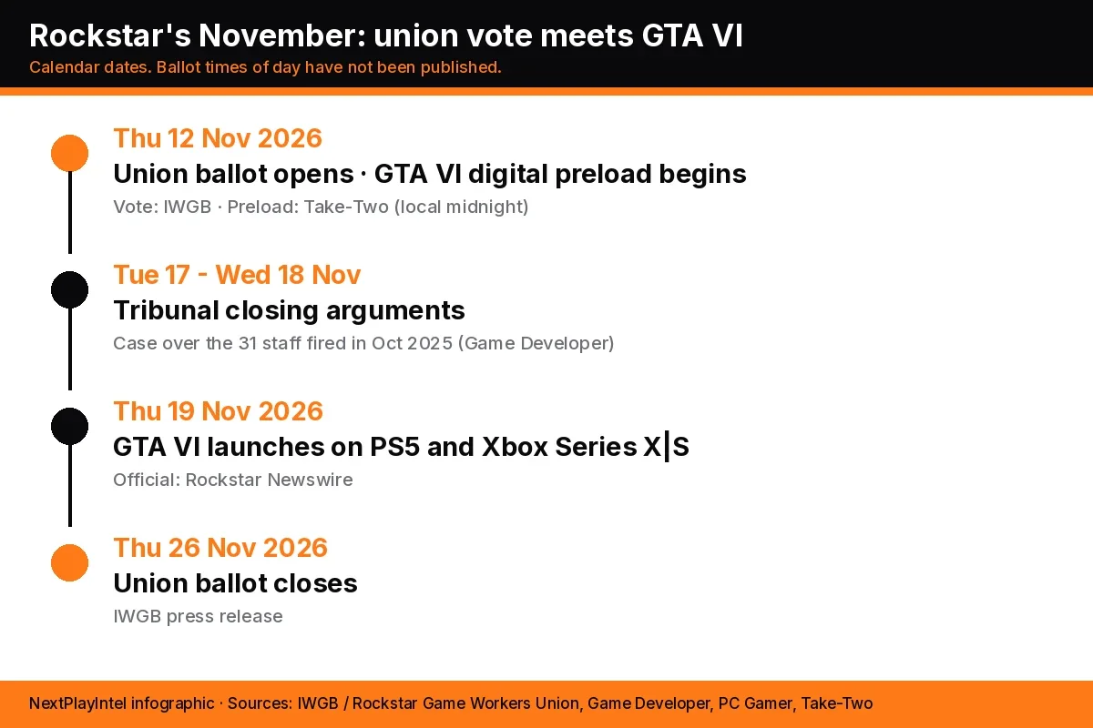 NextPlayIntel timeline infographic: union ballot opens and GTA VI preload begins on 12 November, tribunal closing arguments 17 to 18 November, GTA VI launches 19 November, ballot closes 26 November 2026