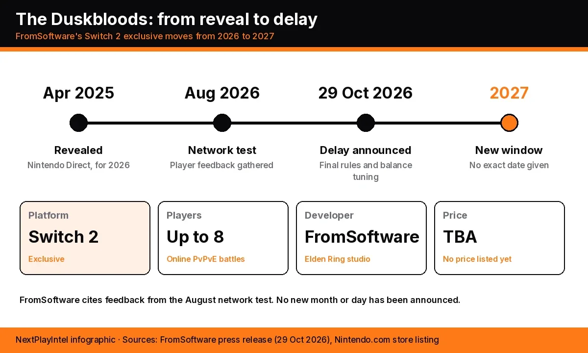 Infographic timeline of The Duskbloods from its April 2025 reveal and August 2026 network test to the 29 October 2026 delay and new 2027 window, with cards for platform, player count, developer and price