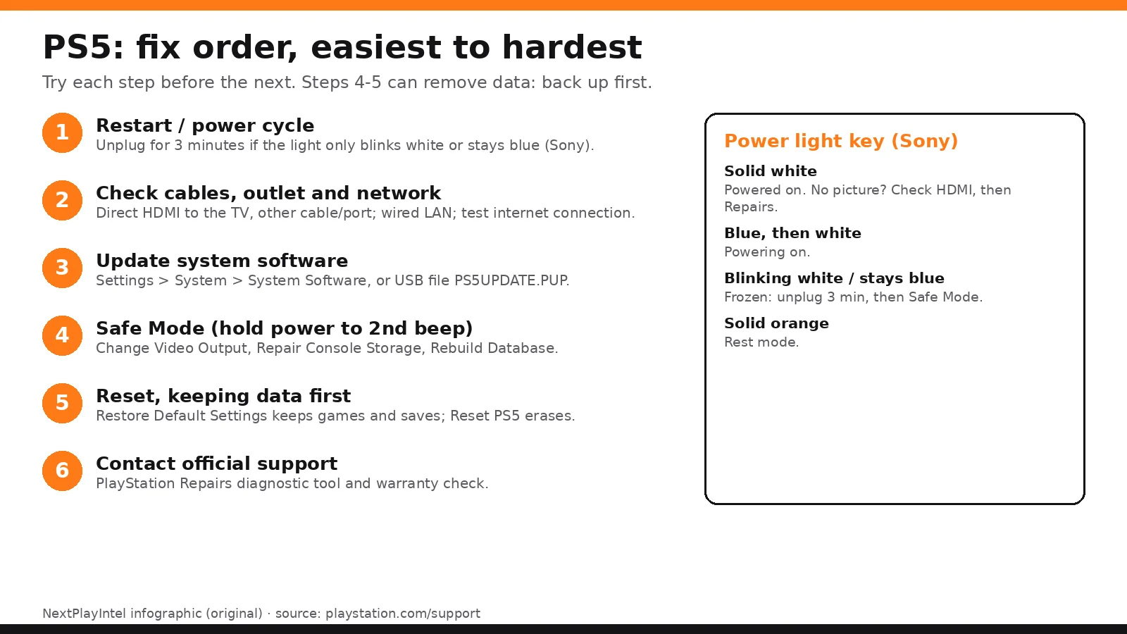 PS5 troubleshooting order infographic: power light, HDMI, network, Safe Mode